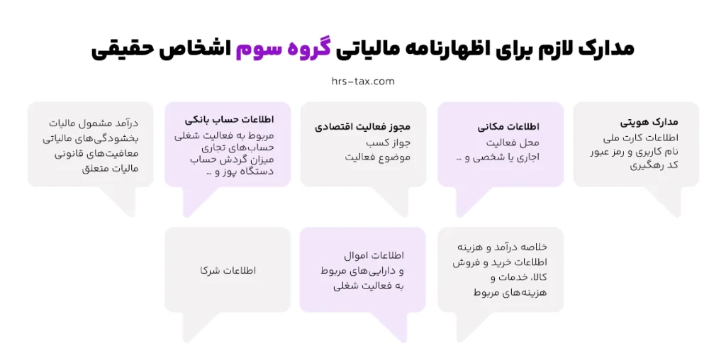مدارک لازم و آموزش کاملا رایگان تسلیم اظهارنامه عملکرد مشاغل گروه سوم ۱۴۰۴